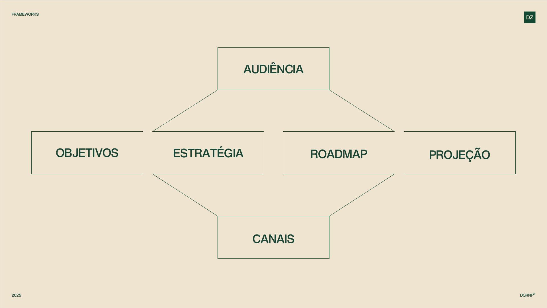 O framework de ativação da DZ: Audiência no alto, Objetivos, Estratégia, Roadmap e Projeção no meio, Canais embaixo, ligados por linhas