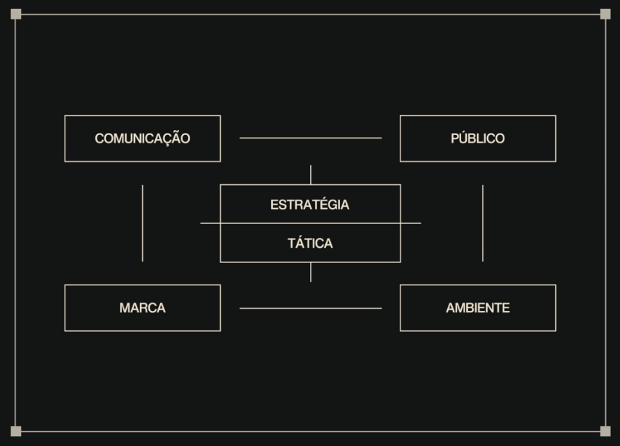 O framework PEC da DZ: comunicação, público, marca, ambiente em torno de estratégia e tática